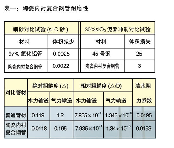 陶瓷內襯復合鋼管規格尺寸表