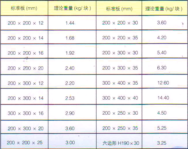 鑄石板規格尺寸表